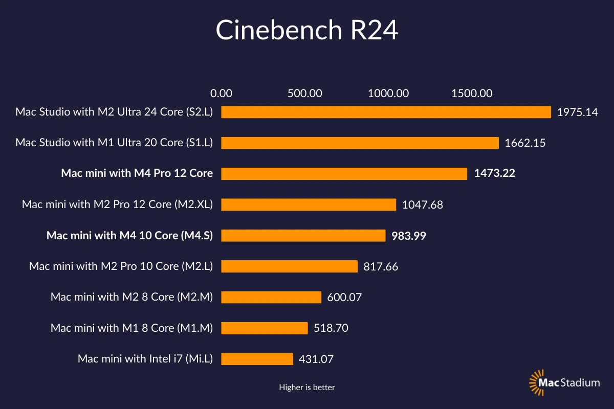 Résultats Performance Cinebench R24