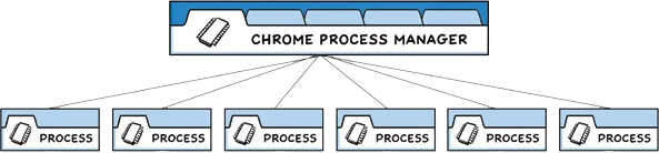 Architecture Electron