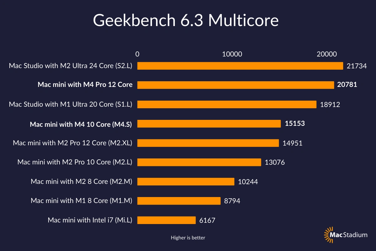 Performance Multicœur Geekbench 6