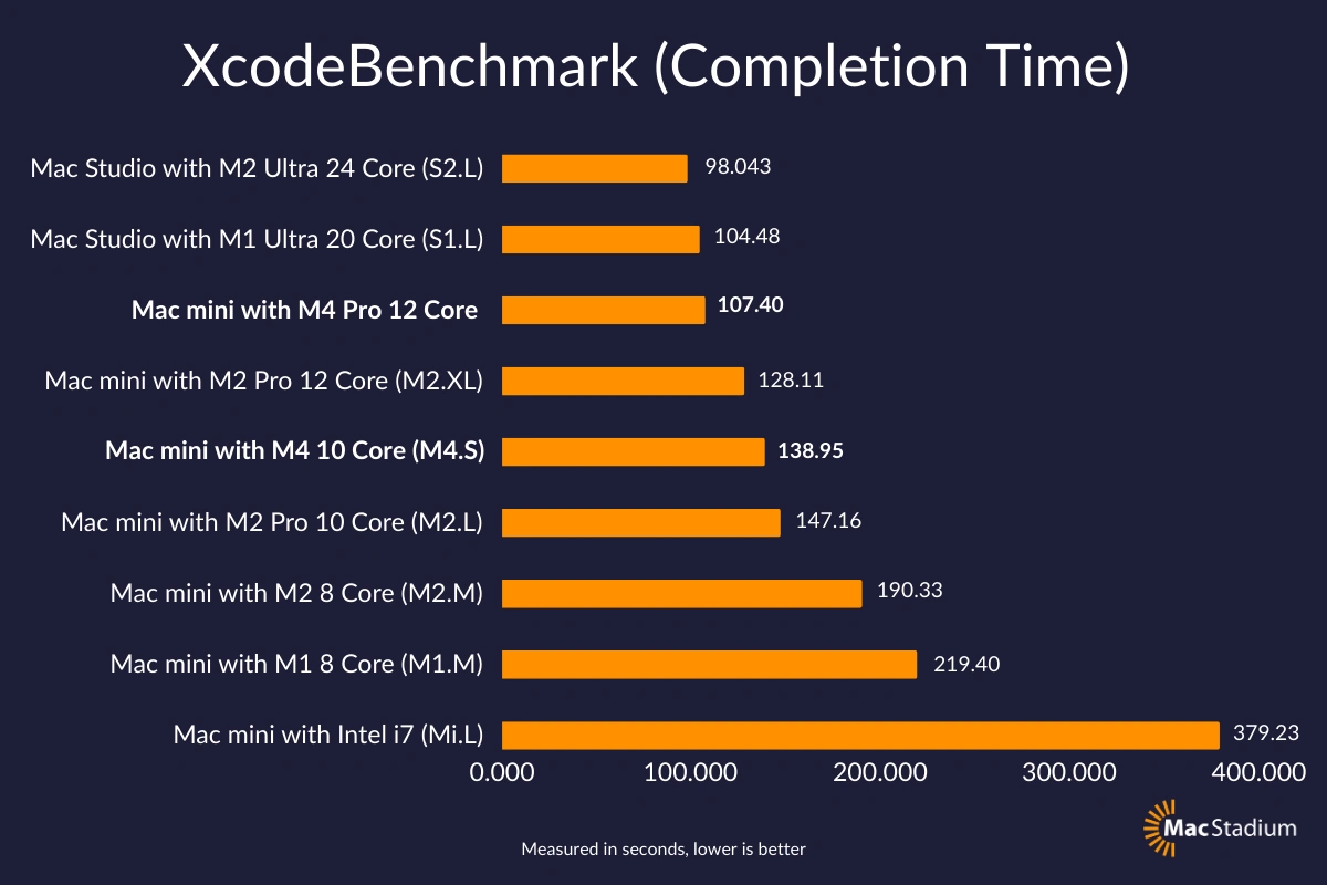 Résultats de Vitesse de Compilation XcodeBenchmark